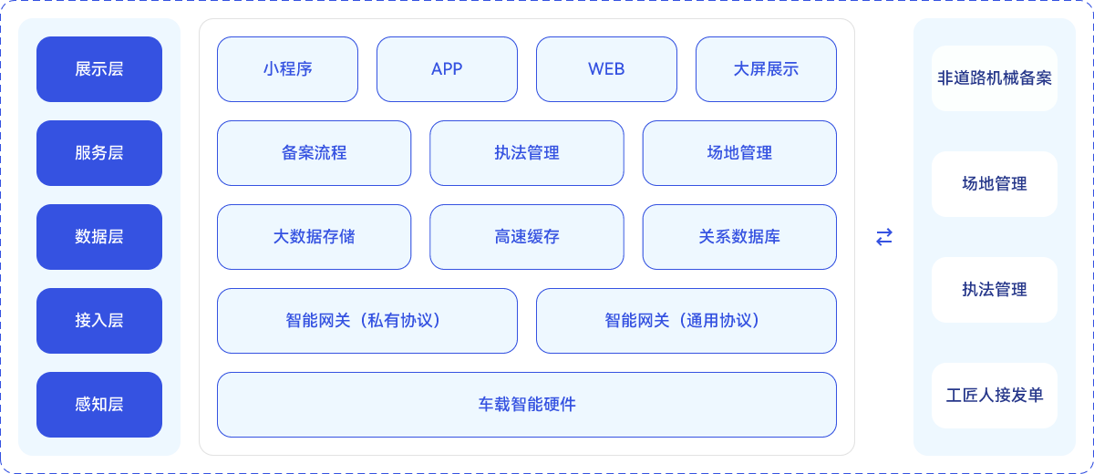 工匠人非道路移动机械监管平台架构方案